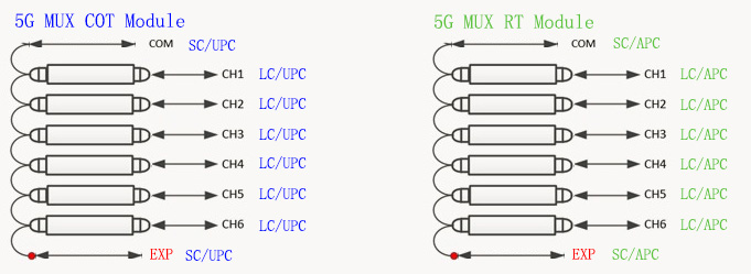 5G MUX COT RT